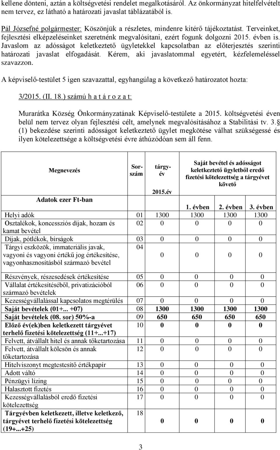 Javaslom az adósságot keletkeztető ügyletekkel kapcsolatban az előterjesztés szerinti határozati javaslat elfogadását. Kérem, aki javaslatommal egyetért, kézfelemeléssel szavazzon.