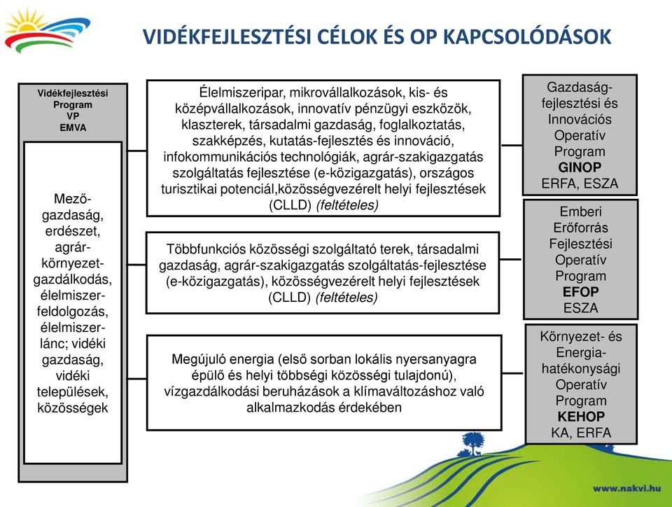 innováció, infokommunikációs technológiák, agrár-szakigazgatás szolgáltatás fejlesztése (e-közigazgatás), országos turisztikai potenciál,közösségvezérelt helyi fejlesztések (CLLD) (feltételes)