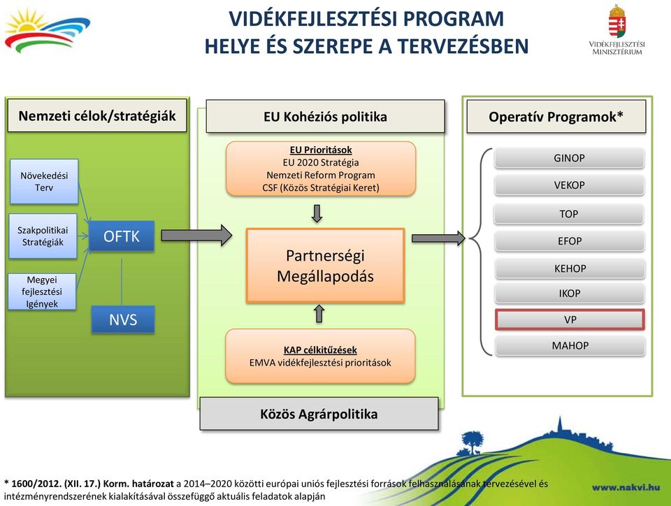 Megállapodás EFOP KEHOP IKOP VP KAP célkitűzések EMVA vidékfejlesztési prioritások MAHOP Közös Agrárpolitika * 1600/2012. (XII. 17.) Korm.