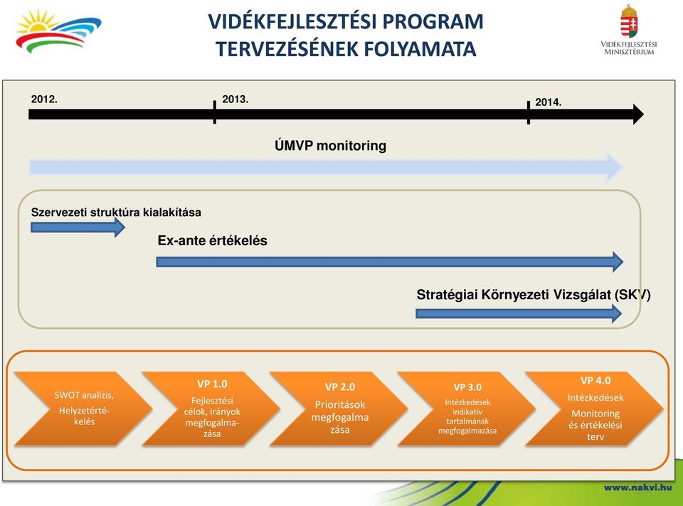 (SKV) SWOT analízis, Helyzetértékelés VP 1.0 Fejlesztési célok, irányok megfogalmazása VP 2.