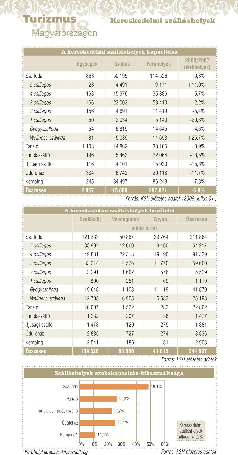 11 653 +25,7% Panzió 1 103 14 862 38 185-8,9% Turistaszálló 196 5 463 22 064-18,5% Ifjúsági szálló 116 4 101 15 930-15,3% Üdülőház 334 6 742 20 118-11,7% Kemping 245 34 497 86 248-7,8% Összesen 2 857