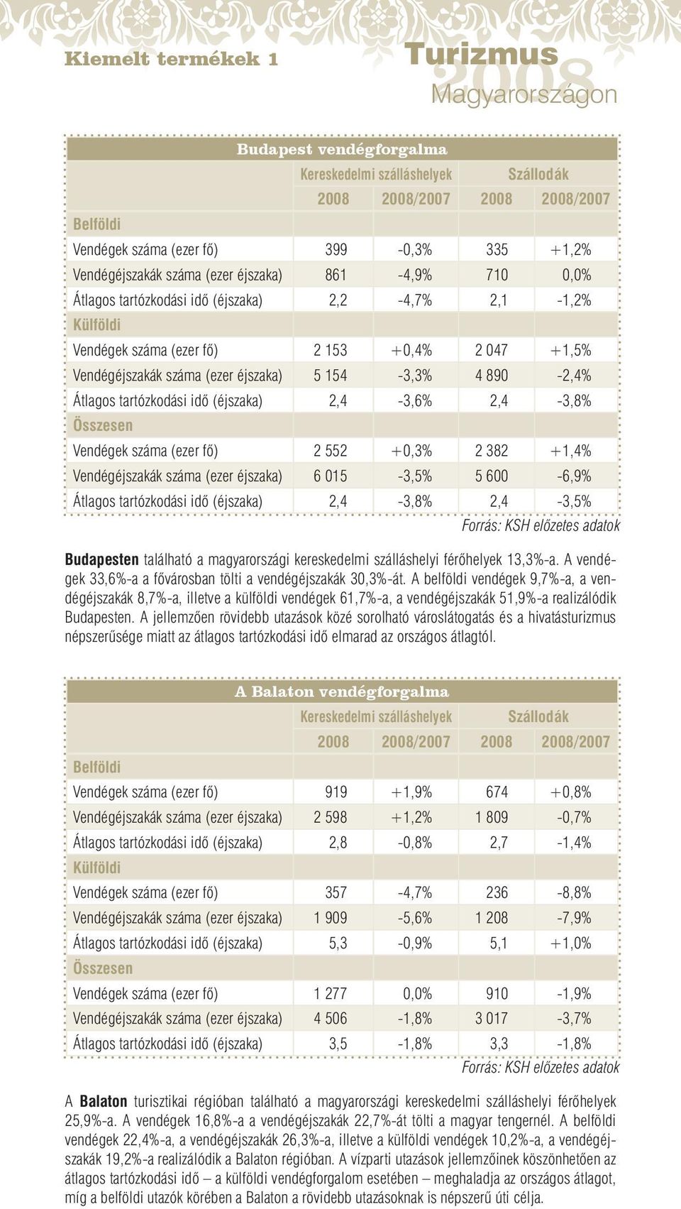 idő (éjszaka) 2,4-3,6% 2,4-3,8% Összesen Vendégek száma (ezer fő) 2 552 +0,3% 2 382 +1,4% Vendégéjszakák száma (ezer éjszaka) 6 015-3,5% 5 600-6,9% Átlagos tartózkodási idő (éjszaka) 2,4-3,8%