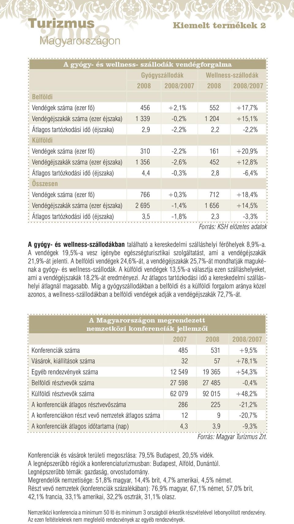 +12,8% Átlagos tartózkodási idő (éjszaka) 4,4-0,3% 2,8-6,4% Összesen Vendégek száma (ezer fő) 766 +0,3% 712 +18,4% Vendégéjszakák száma (ezer éjszaka) 2 695-1,4% 1 656 +14,5% Átlagos tartózkodási idő