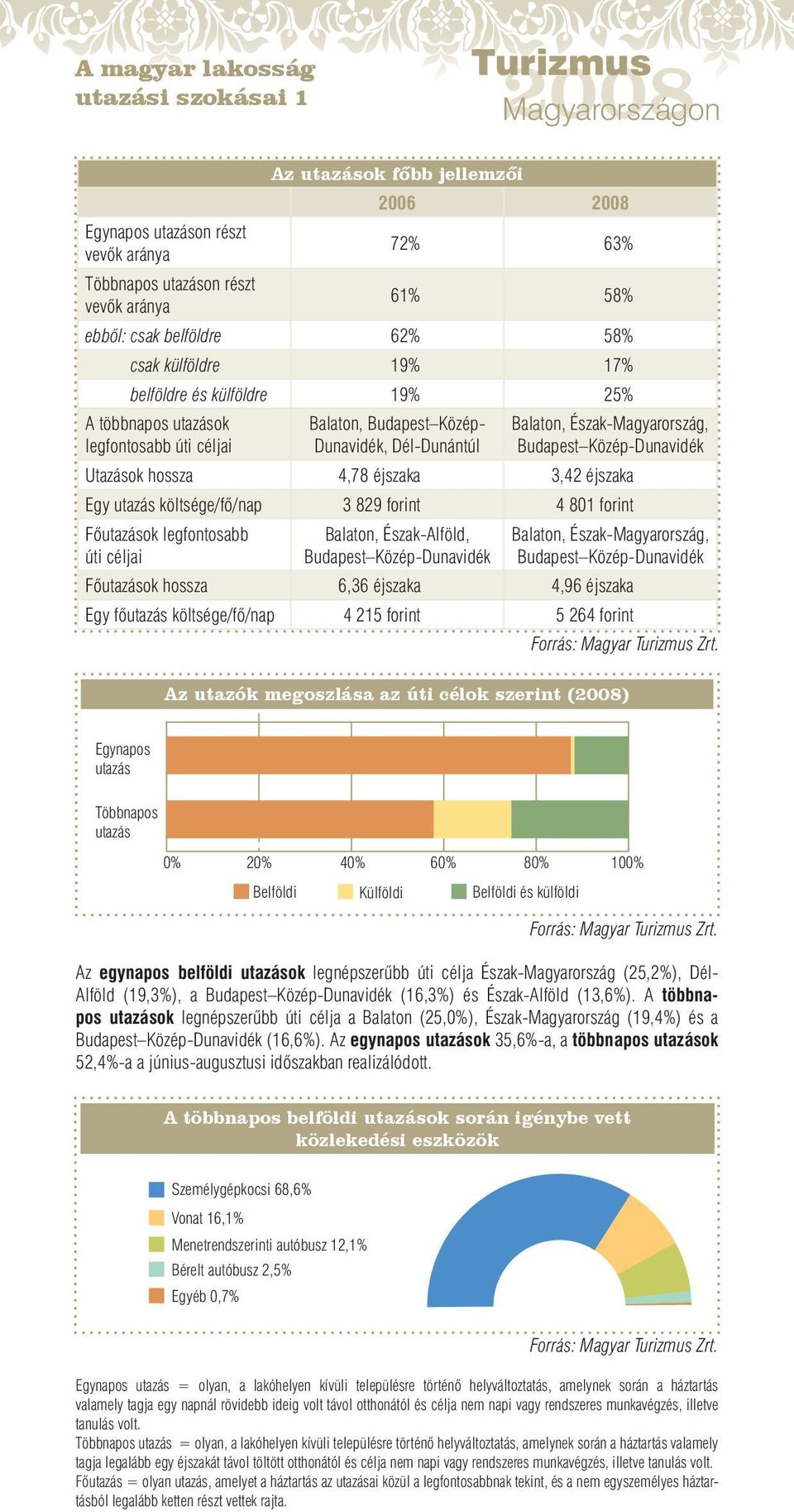 Közép-Dunavidék Utazások hossza 4,78 éjszaka 3,42 éjszaka Egy utazás költsége/fő/nap 3 829 forint 4 801 forint Főutazások legfontosabb úti céljai Balaton, Észak-Alföld, Budapest Közép-Dunavidék