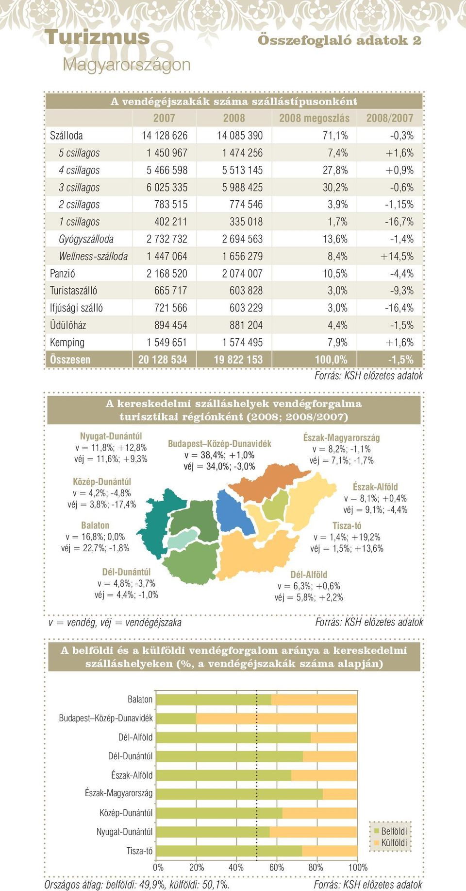 Wellness-szálloda 1 447 064 1 656 279 8,4% +14,5% Panzió 2 168 520 2 074 007 10,5% -4,4% Turistaszálló 665 717 603 828 3,0% -9,3% Ifjúsági szálló 721 566 603 229 3,0% -16,4% Üdülőház 894 454 881 204