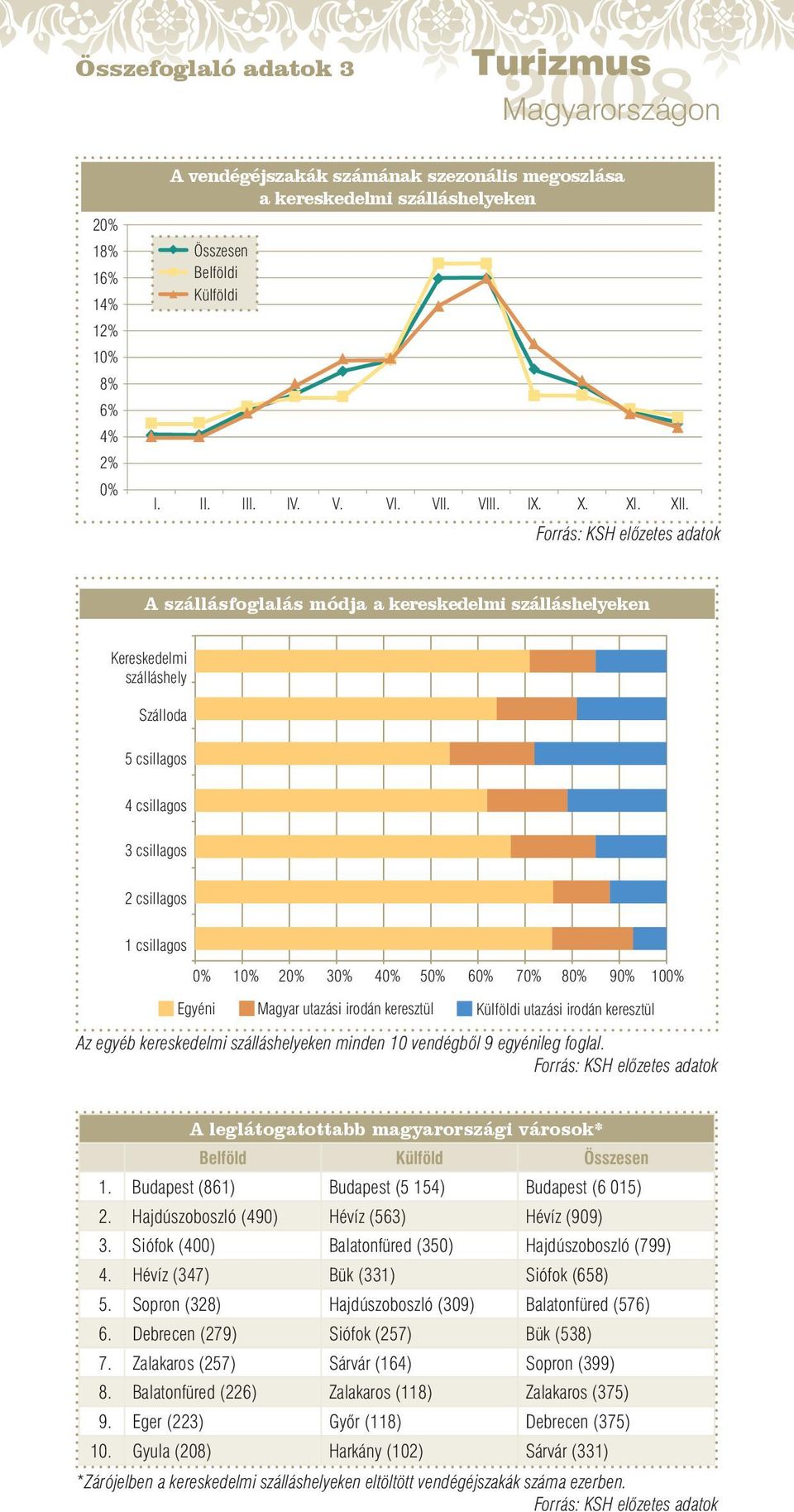 A szállásfoglalás módja a kereskedelmi szálláshelyeken Kereskedelmi szálláshely Szálloda 5 csillagos 4 csillagos 3 csillagos 2 csillagos 1 csillagos 0% 10% 20% 30% 40% 50% 60% 70% 80% 90% 100% Egyéni