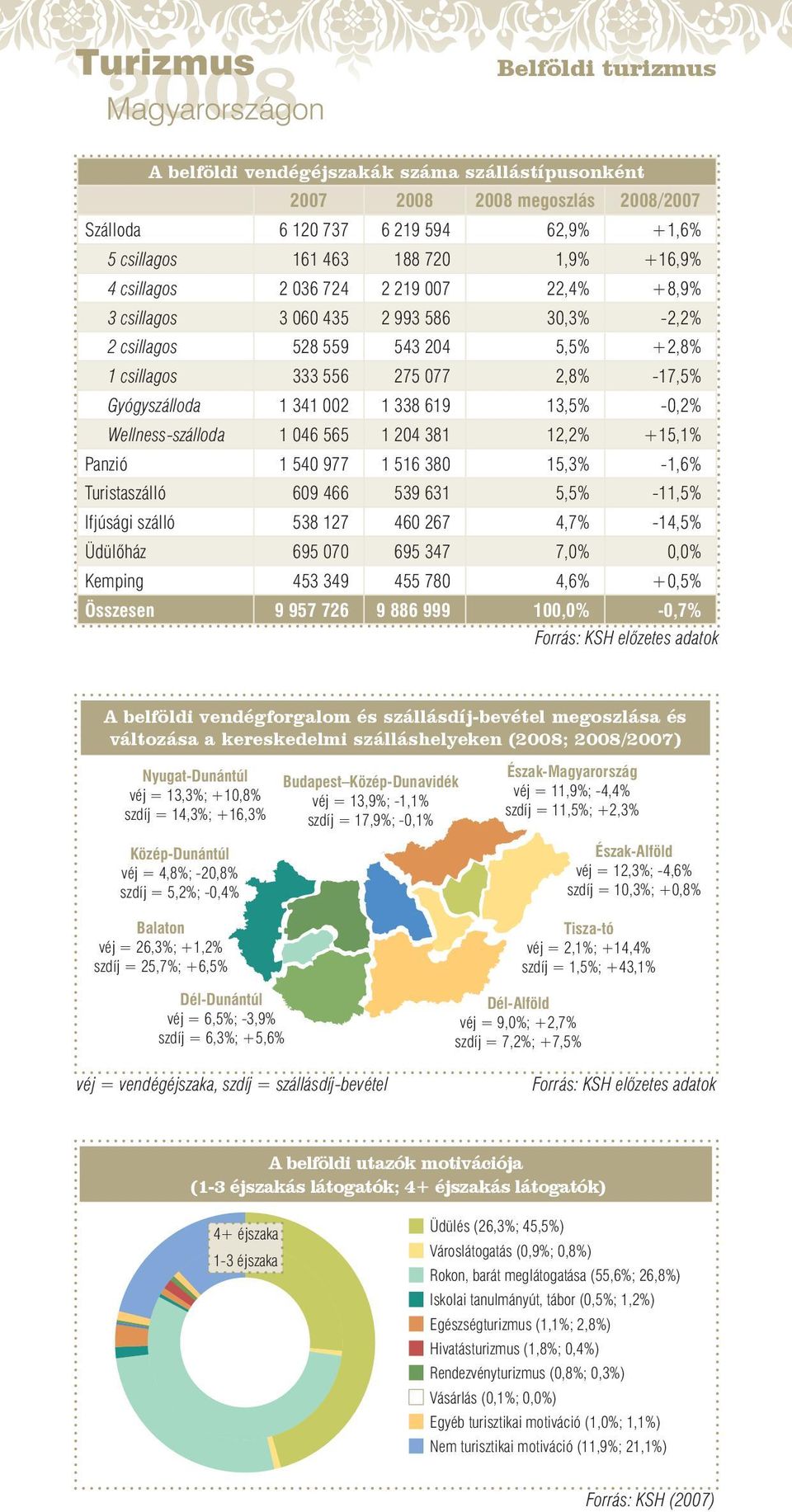 Wellness-szálloda 1 046 565 1 204 381 12,2% +15,1% Panzió 1 540 977 1 516 380 15,3% -1,6% Turistaszálló 609 466 539 631 5,5% -11,5% Ifjúsági szálló 538 127 460 267 4,7% -14,5% Üdülőház 695 070 695