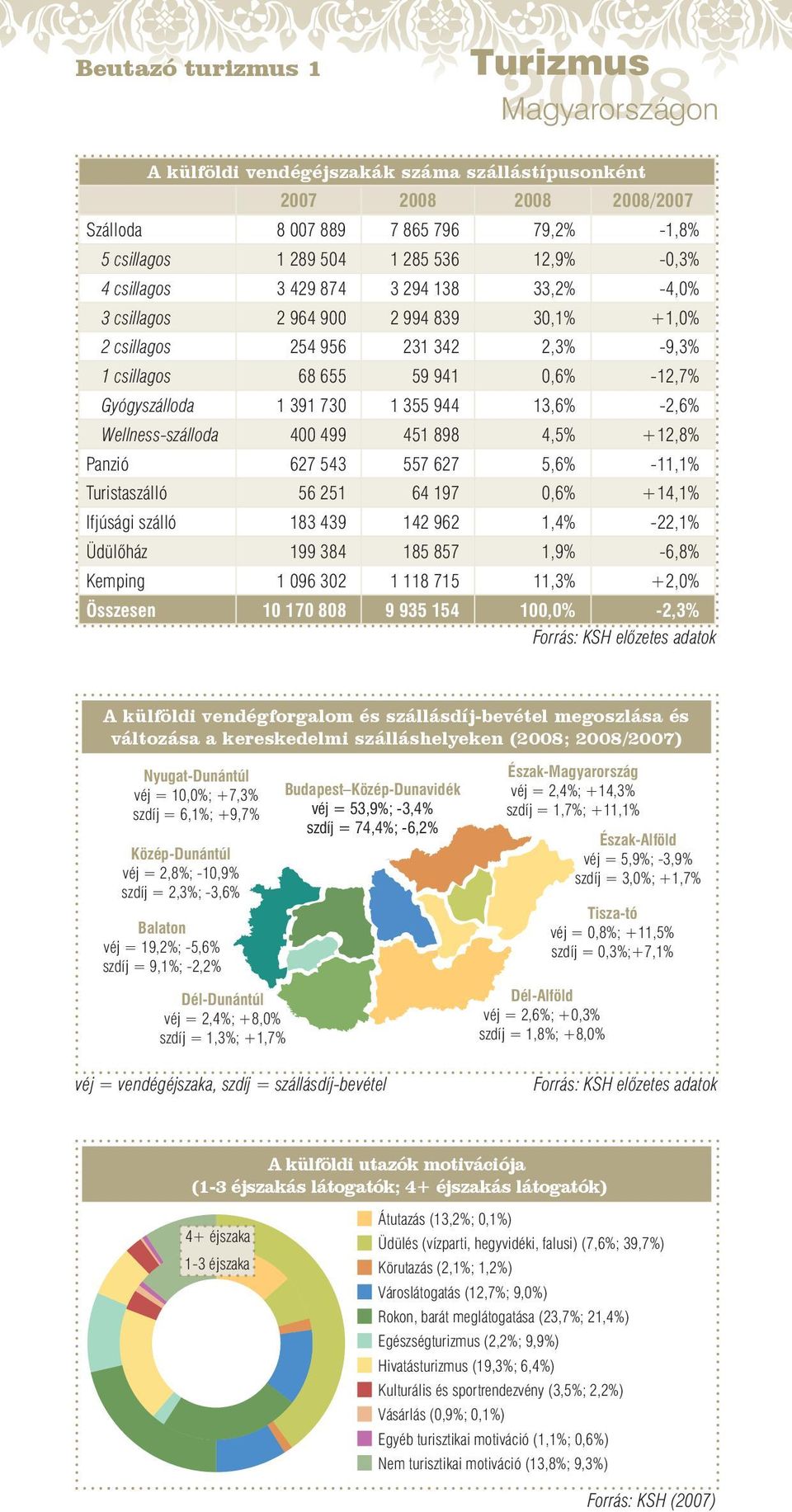 Wellness-szálloda 400 499 451 898 4,5% +12,8% Panzió 627 543 557 627 5,6% -11,1% Turistaszálló 56 251 64 197 0,6% +14,1% Ifjúsági szálló 183 439 142 962 1,4% -22,1% Üdülőház 199 384 185 857 1,9%