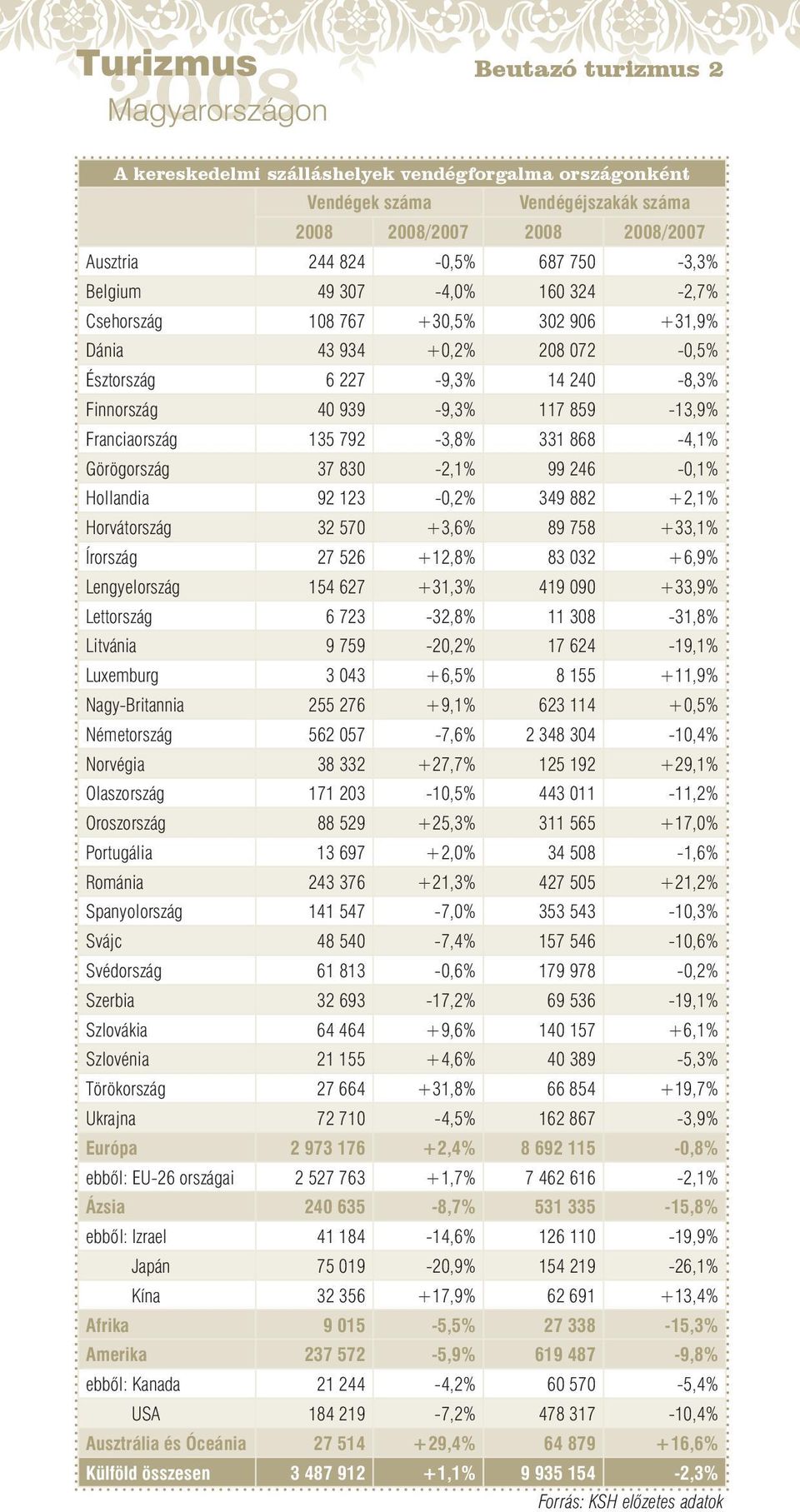 Görögország 37 830-2,1% 99 246-0,1% Hollandia 92 123-0,2% 349 882 +2,1% Horvátország 32 570 +3,6% 89 758 +33,1% Írország 27 526 +12,8% 83 032 +6,9% Lengyelország 154 627 +31,3% 419 090 +33,9%