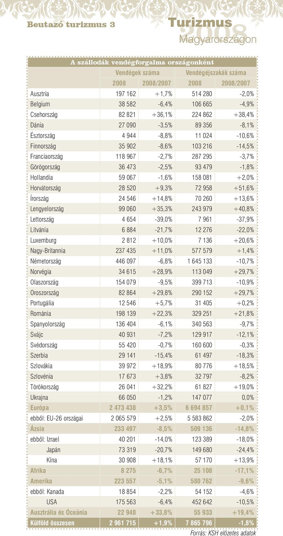 479-1,8% Hollandia 59 067-1,6% 158 081 +2,0% Horvátország 28 520 +9,3% 72 958 +51,6% Írország 24 546 +14,8% 70 260 +13,6% Lengyelország 99 060 +35,3% 243 979 +40,8% Lettország 4 654-39,0% 7 961-37,9%