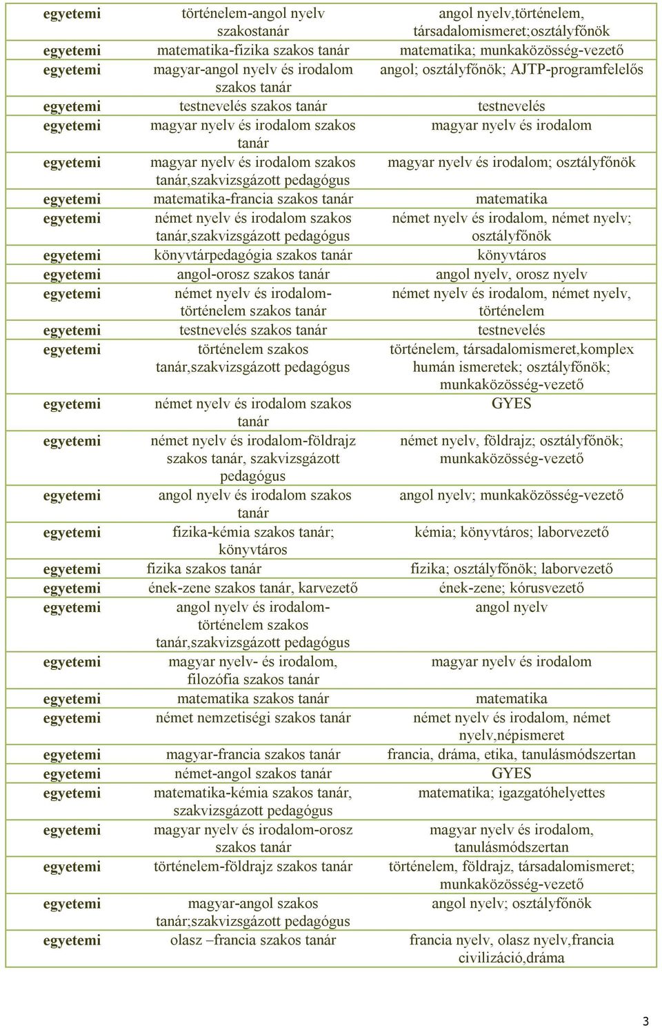 matematika-francia szakos matematika német nyelv és irodalom szakos, német nyelv és irodalom, német nyelv; osztályfőnök könyvtárpedagógia szakos könyvtáros angol-orosz szakos angol nyelv, orosz nyelv