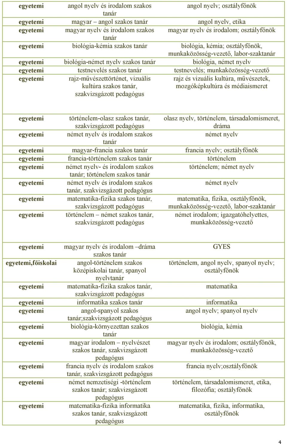 szakos, rajz és vizuális kultúra, művészetek, mozgóképkultúra és médiaismeret történelem-olasz szakos, olasz nyelv, történelem, társadalomismeret, dráma német nyelv és irodalom szakos német nyelv