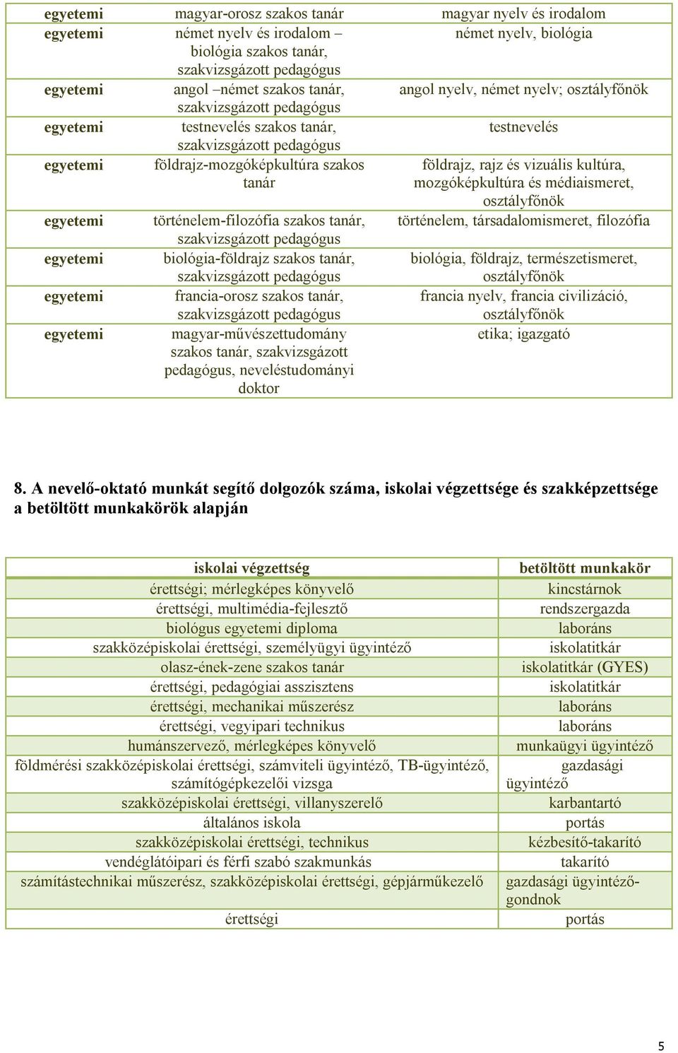 biológia-földrajz szakos, biológia, földrajz, természetismeret, osztályfőnök francia-orosz szakos, francia nyelv, francia civilizáció, magyar-művészettudomány szakos, szakvizsgázott pedagógus,