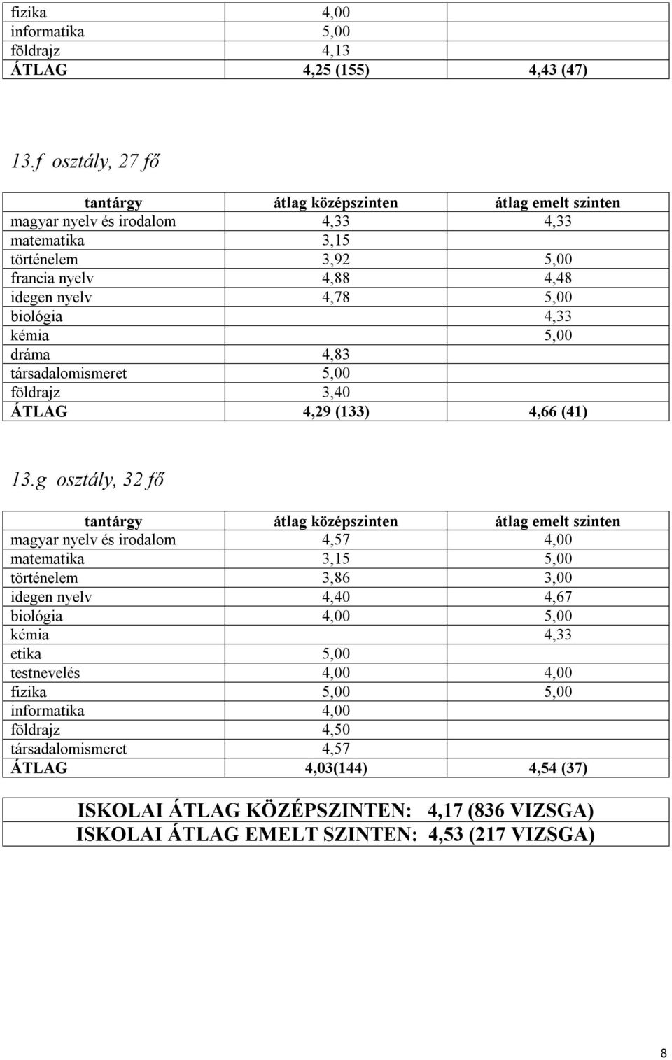 4,33 kémia 5,00 dráma 4,83 társadalomismeret 5,00 földrajz 3,40 ÁTLAG 4,29 (133) 4,66 (41) 13.