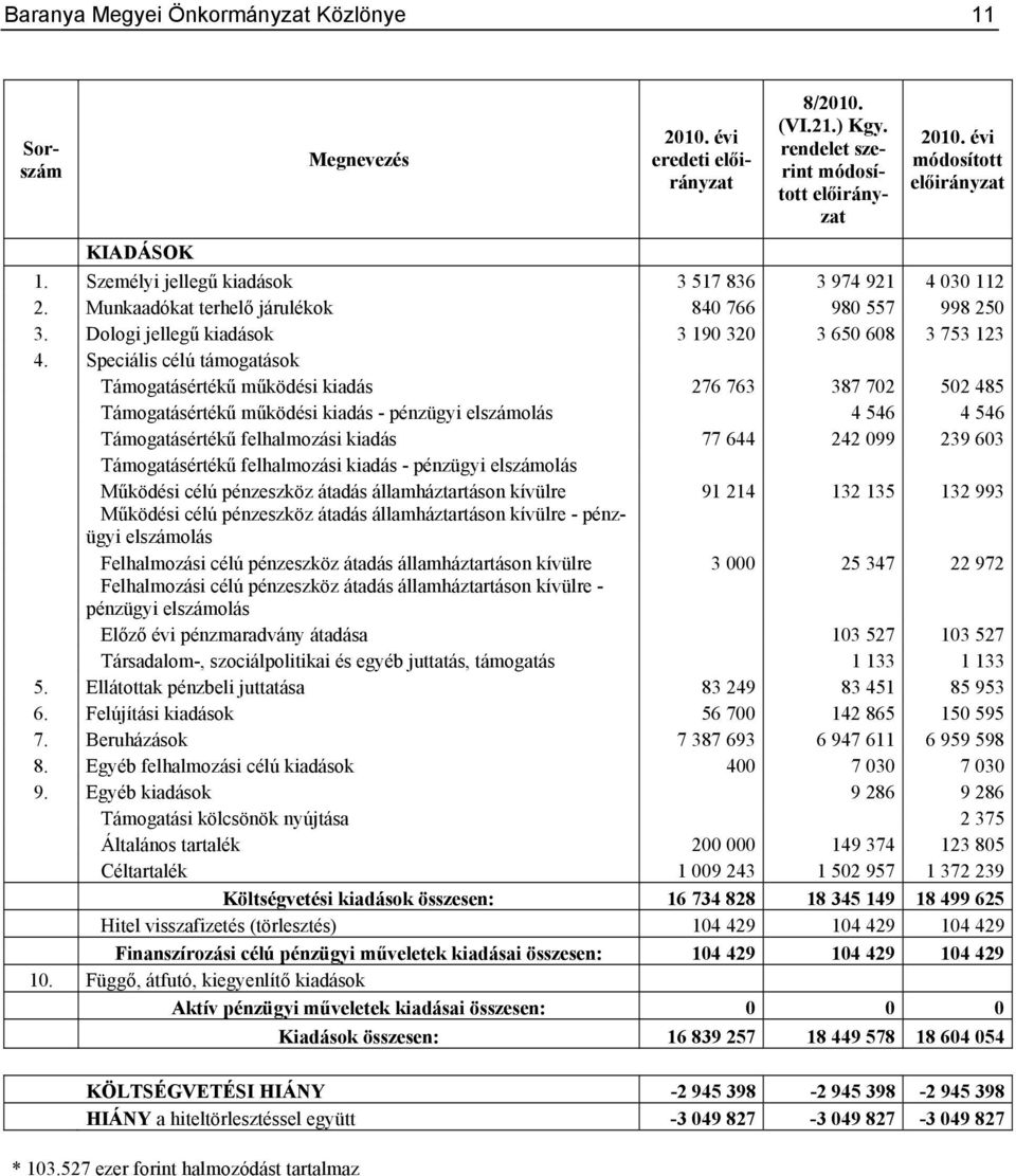 Speciális célú támogatások Támogatásértékű működési kiadás 276 763 387 702 502 485 Támogatásértékű működési kiadás - pénzügyi elszámolás 4 546 4 546 Támogatásértékű felhalmozási kiadás 77 644 242 099