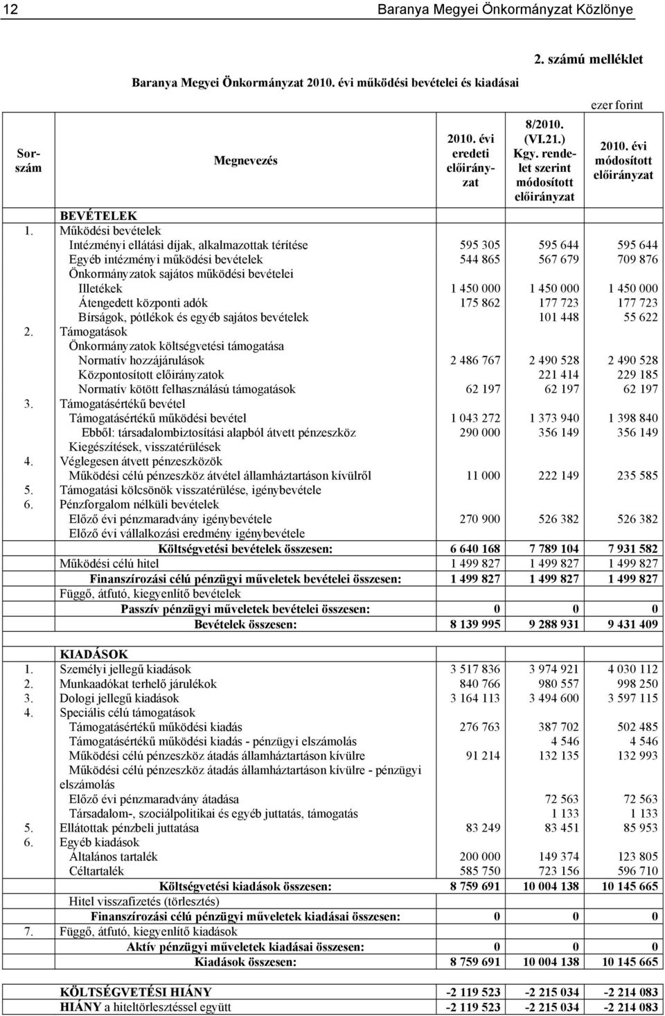 Működési bevételek Intézményi ellátási díjak, alkalmazottak térítése 595 305 595 644 595 644 Egyéb intézményi működési bevételek 544 865 567 679 709 876 Önkormányzatok sajátos működési bevételei