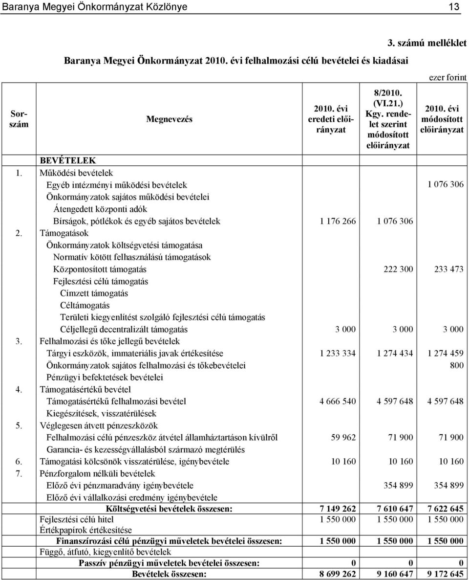 Működési bevételek Egyéb intézményi működési bevételek 1 076 306 Önkormányzatok sajátos működési bevételei Átengedett központi adók Bírságok, pótlékok és egyéb sajátos bevételek 1 176 266 1 076 306 2.