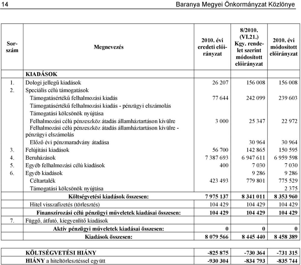 Speciális célú támogatások Támogatásértékű felhalmozási kiadás 77 644 242 099 239 603 Támogatásértékű felhalmozási kiadás - pénzügyi elszámolás Támogatási kölcsönök nyújtása Felhalmozási célú