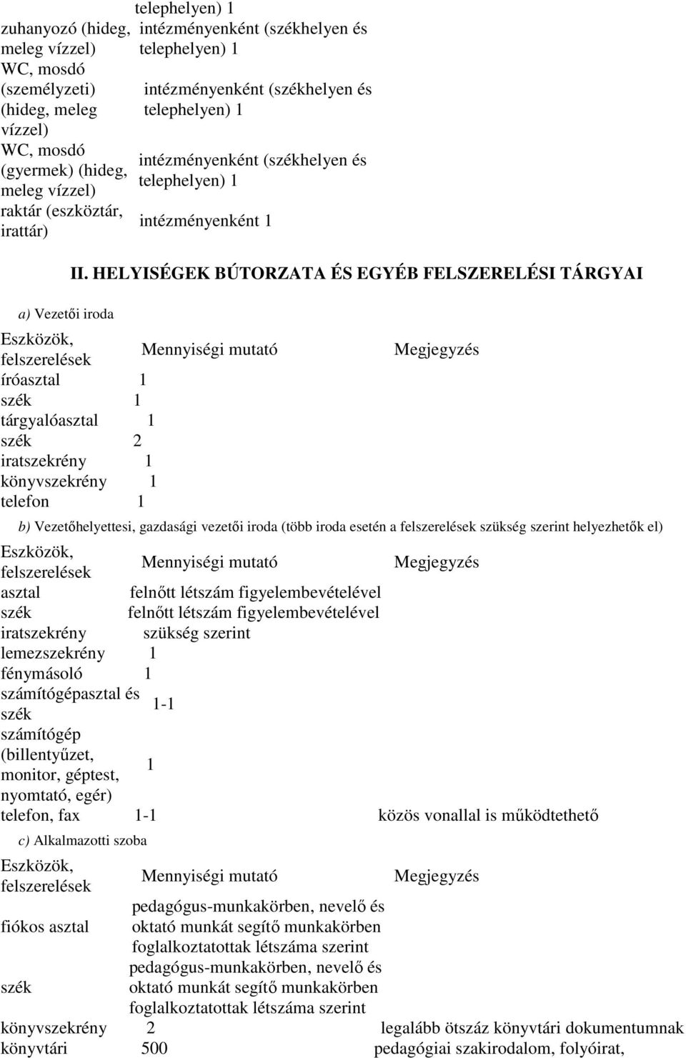 HELYISÉGEK BÚTORZATA ÉS EGYÉB FELSZERELÉSI TÁRGYAI Eszközök, felszerelések Mennyiségi mutató íróasztal 1 szék 1 tárgyalóasztal 1 szék 2 iratszekrény 1 könyvszekrény 1 telefon 1 Megjegyzés b)