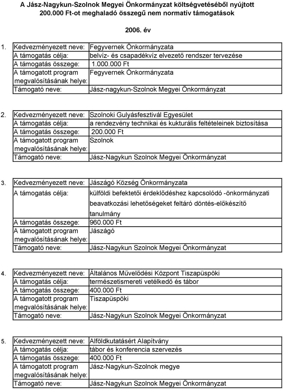 Kedvezményezett neve: Szolnoki Gulyásfesztivál Egyesület a rendezvény technikai és kukturális feltételeinek biztosítása 200.000 Ft Szolnok 3.