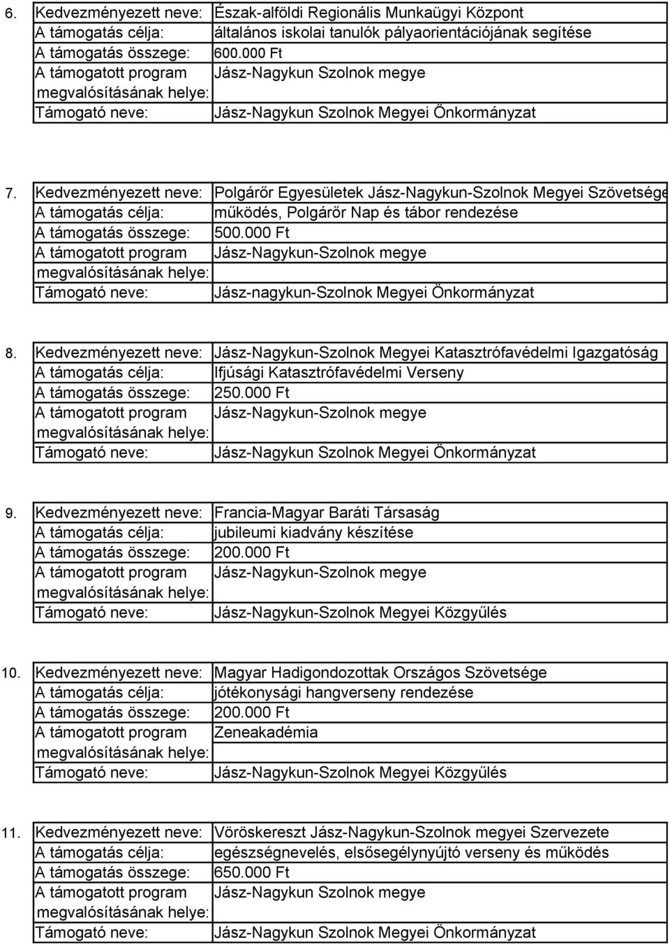 Kedvezményezett neve: Jász-Nagykun-Szolnok Megyei Katasztrófavédelmi Igazgatóság Ifjúsági Katasztrófavédelmi Verseny 250.000 Ft 9.