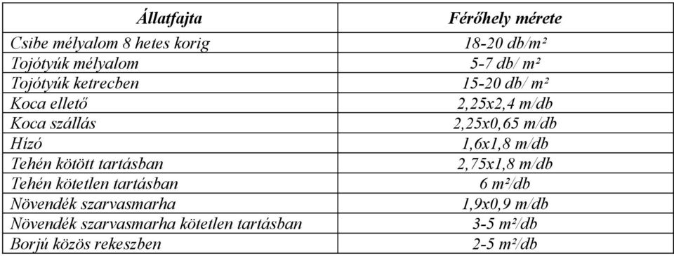 1,6x1,8 m/db Tehén kötött tartásban 2,75x1,8 m/db Tehén kötetlen tartásban 6 m²/db Növendék