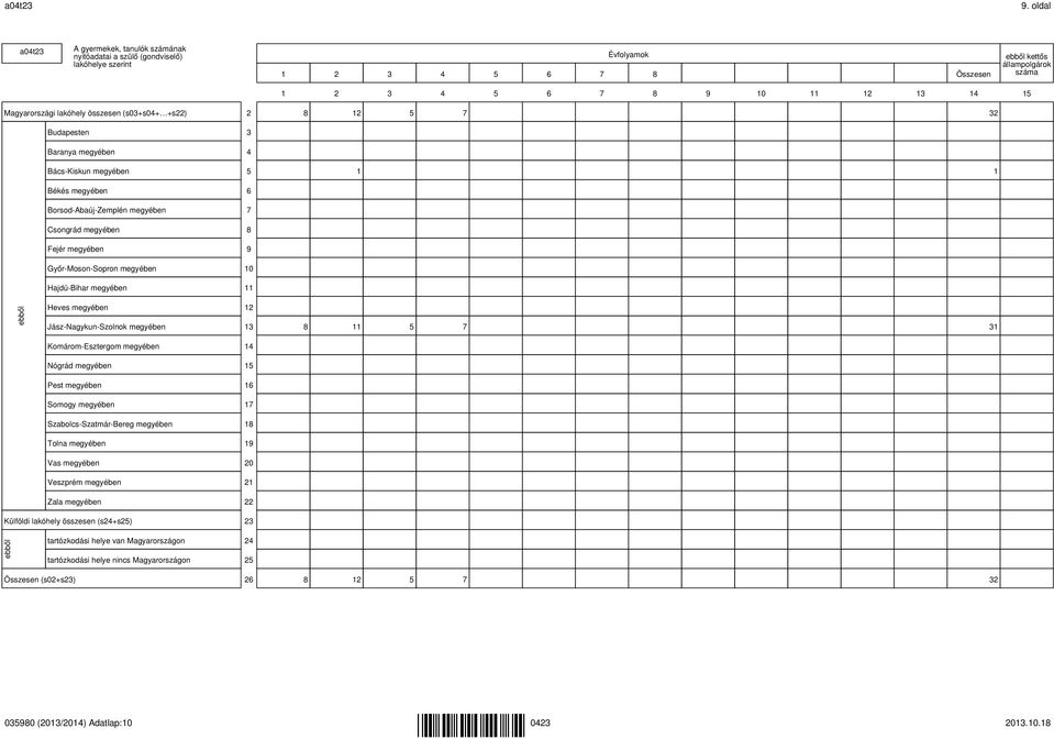 lakóhely összesen (s03+s04+ +s22) 2 8 12 5 7 32 Budapesten 3 Baranya megyében 4 Bács-Kiskun megyében 5 1 1 Békés megyében 6 Borsod-Abaúj-Zemplén megyében 7 Csongrád megyében 8 Fejér megyében 9