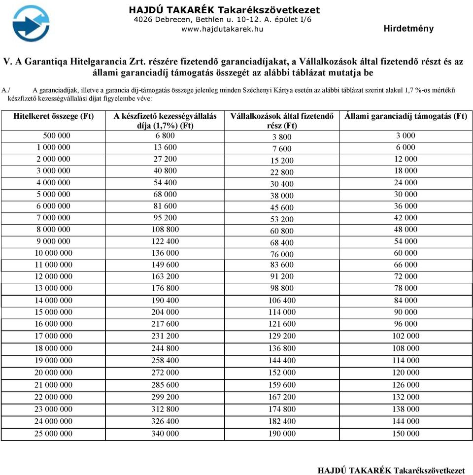 véve: Hitelkeret összege (Ft) A készfizető kezességvállalás Vállalkozások által fizetendő Állami garanciadíj támogatás (Ft) díja (1,7%) (Ft) rész (Ft) 500 000 6 800 3 800 3 000 1 000 000 13 600 7 600