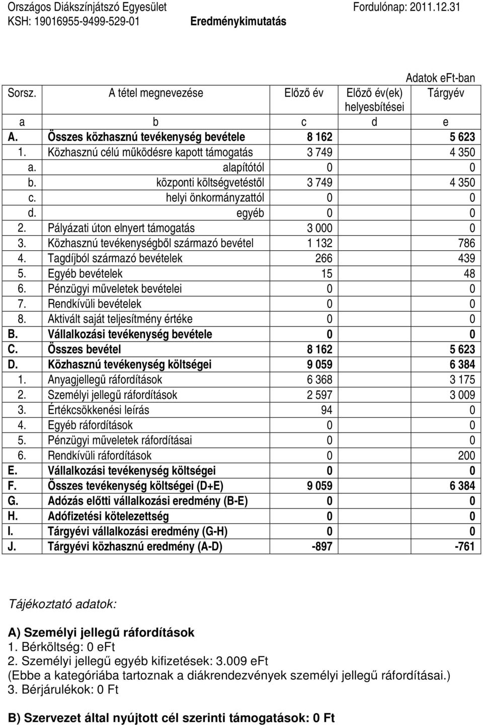 egyéb 0 0 2. Pályázati úton elnyert támogatás 3 000 0 3. Közhasznú tevékenységbıl származó bevétel 1 132 786 4. Tagdíjból származó bevételek 266 439 5. Egyéb bevételek 15 48 6.