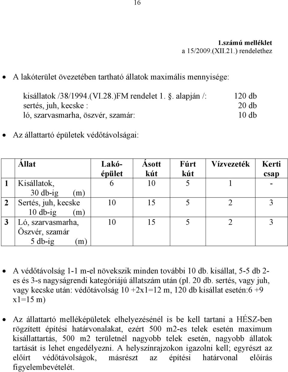 Ló, szarvasmarha, Öszvér, szamár 5 db-ig (m) Lakóépület Ásott kút Fúrt kút Vízvezeték Kerti csap 6 10 5 1-10 15 5 2 3 10 15 5 2 3 A védőtávolság 1-1 m-el növekszik minden további 10 db.