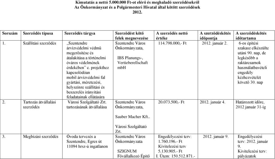 Szállítási Szentendre árvízvédelmi védmű, megerősítése és átalakítása a történelmi IBS Planungs-, óváros védelmének Vertieberellschaft érdekében c.