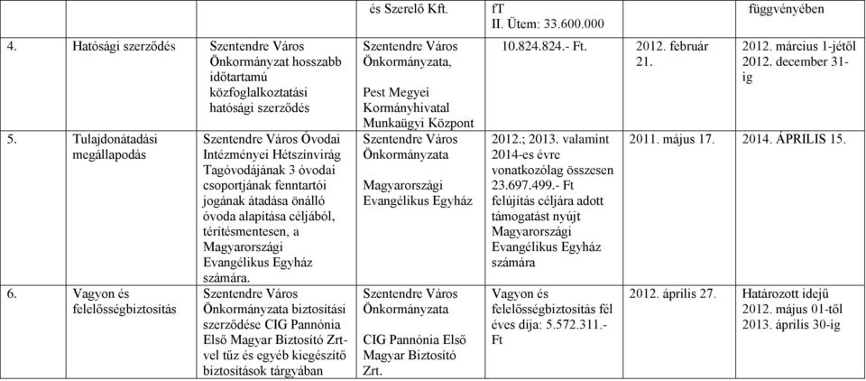 Evangélikus Egyház számára. biztosítási e CIG Pannónia Első Magyar Biztosító Zrtvel tűz és egyéb kiegészítő biztosítások tárgyában és Szerelő Kft.