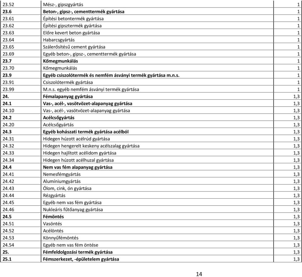 9 Egyéb csiszolótermék és nemfém ásványi termék gyártása m.n.s. 1 23.91 Csiszolótermék gyártása 1 23.99 M.n.s. egyéb nemfém ásványi termék gyártása 1 24. Fémalapanyag gyártása 1,3 24.