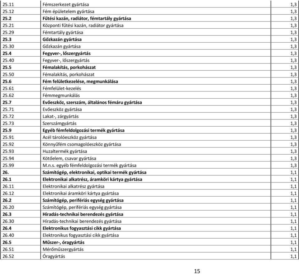 50 Fémalakítás, porkohászat 1,3 25.6 Fém felületkezelése, megmunkálása 1,3 25.61 Fémfelület-kezelés 1,3 25.62 Fémmegmunkálás 1,3 25.7 Evőeszköz, szerszám, általános fémáru gyártása 1,3 25.