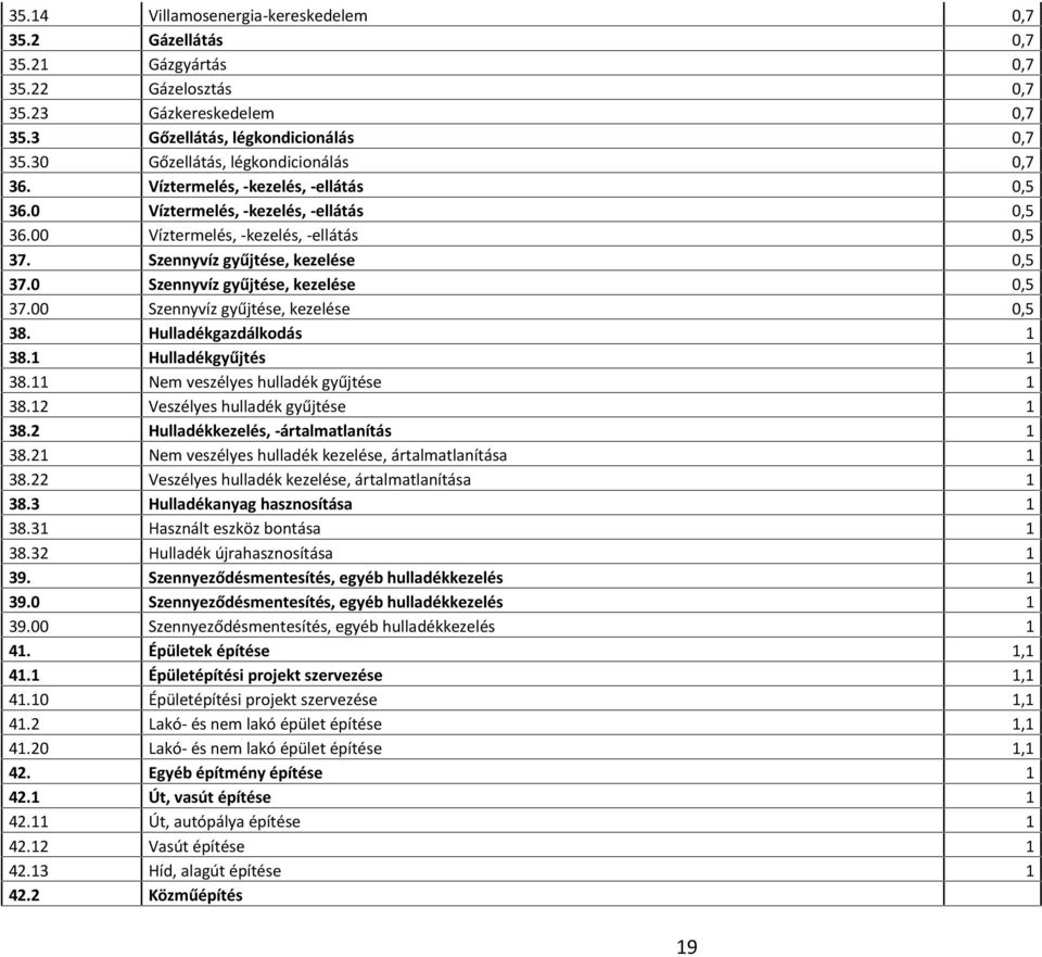 0 Szennyvíz gyűjtése, kezelése 0,5 37.00 Szennyvíz gyűjtése, kezelése 0,5 38. Hulladékgazdálkodás 1 38.1 Hulladékgyűjtés 1 38.11 Nem veszélyes hulladék gyűjtése 1 38.