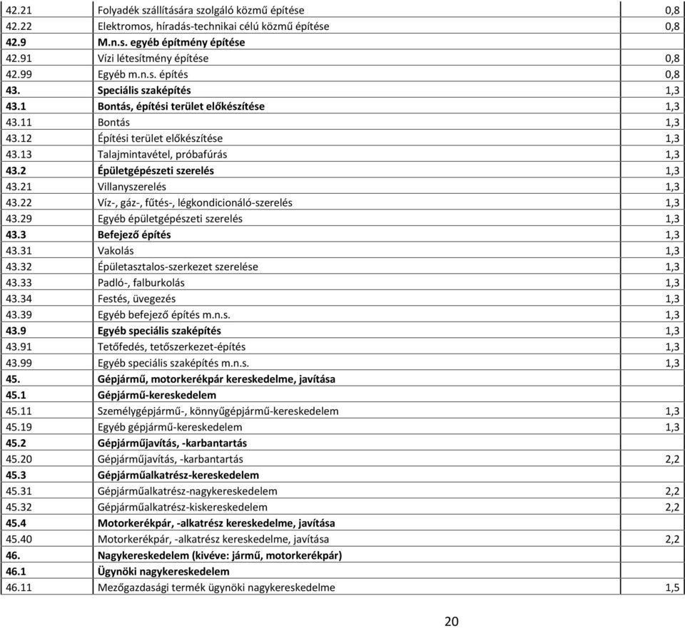 2 Épületgépészeti szerelés 1,3 43.21 Villanyszerelés 1,3 43.22 Víz-, gáz-, fűtés-, légkondicionáló-szerelés 1,3 43.29 Egyéb épületgépészeti szerelés 1,3 43.3 Befejező építés 1,3 43.31 Vakolás 1,3 43.