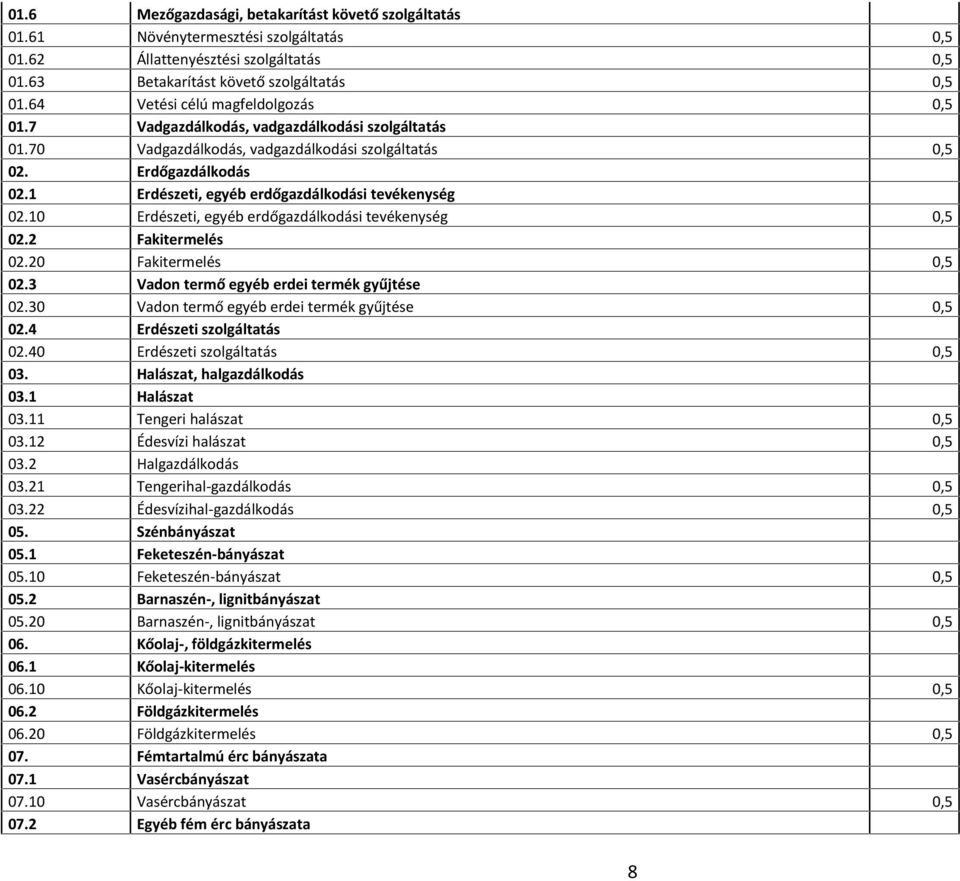 1 Erdészeti, egyéb erdőgazdálkodási tevékenység 02.10 Erdészeti, egyéb erdőgazdálkodási tevékenység 0,5 02.2 Fakitermelés 02.20 Fakitermelés 0,5 02.3 Vadon termő egyéb erdei termék gyűjtése 02.