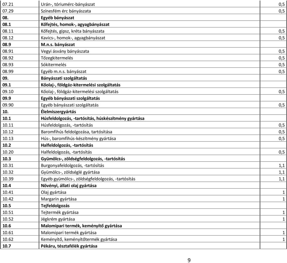 Bányászati szolgáltatás 09.1 Kőolaj-, földgáz-kitermelési szolgáltatás 09.10 Kőolaj-, földgáz-kitermelési szolgáltatás 0,5 09.9 Egyéb bányászati szolgáltatás 09.