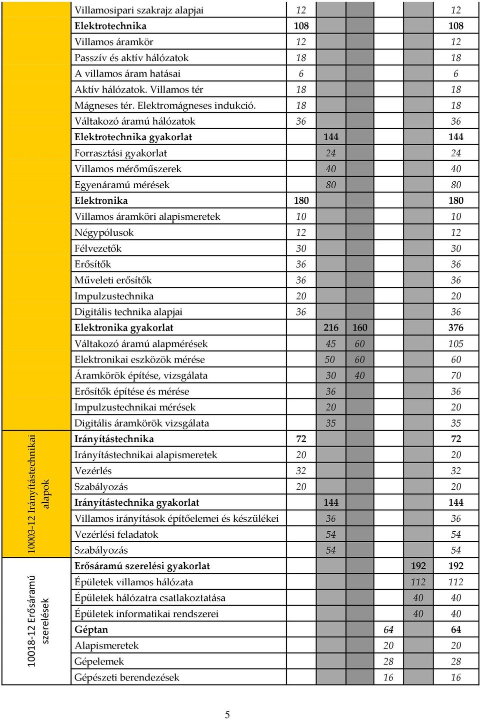 18 18 Váltakozó áramú hálózatok 36 36 Elektrotechnika gyakorlat 144 144 Forrasztási gyakorlat 24 24 Villamos mérőműszerek 40 40 Egyenáramú mérések 80 80 Elektronika 180 180 Villamos áramköri