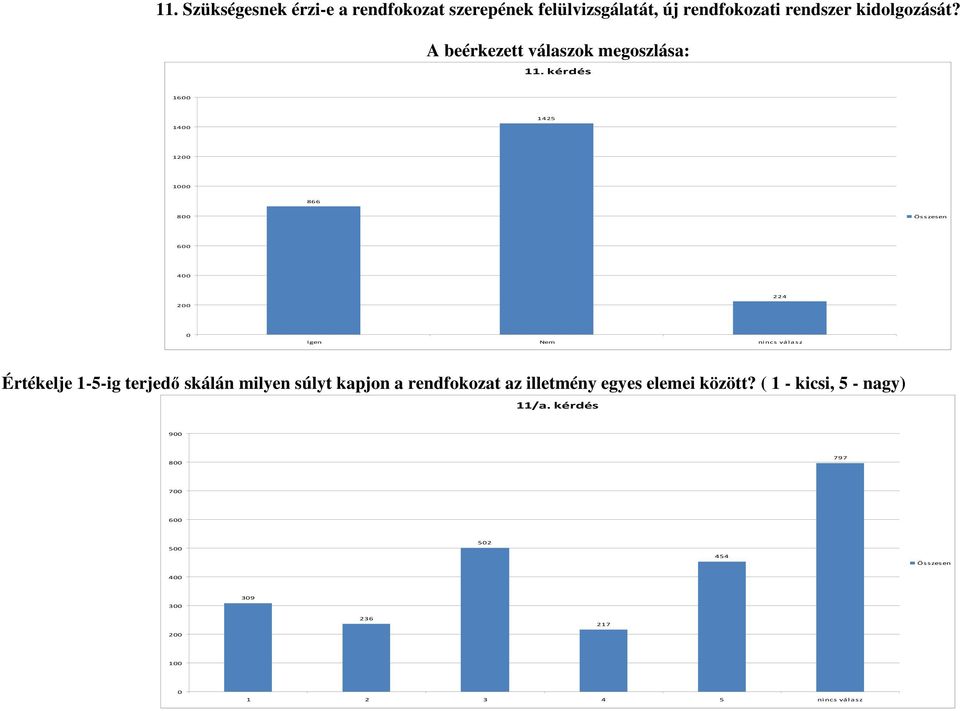 kérdés 1600 1400 1425 1200 1000 866 800 Összesen 600 400 224 200 0 Igen Nem nincs válasz Értékelje 1-5-ig terjedő