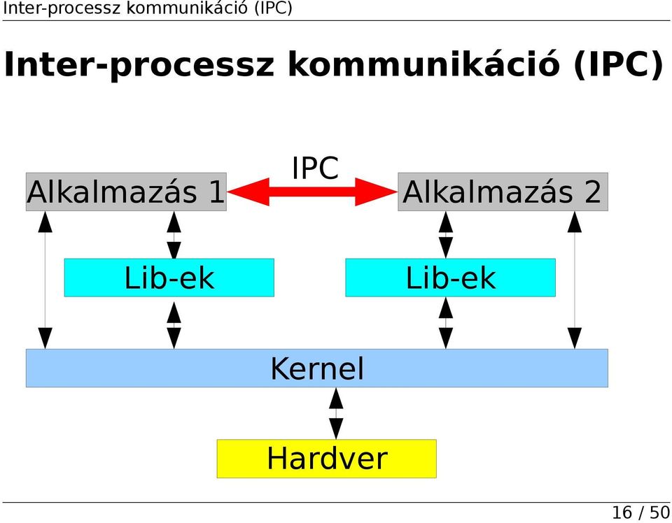 Alkalmazás 2 Lib-ek Kernel