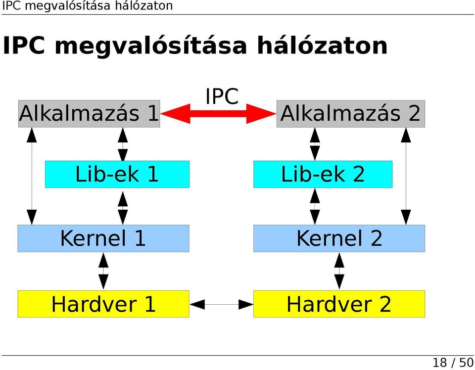Lib-ek 1 IPC Alkalmazás 2 Lib-ek 2