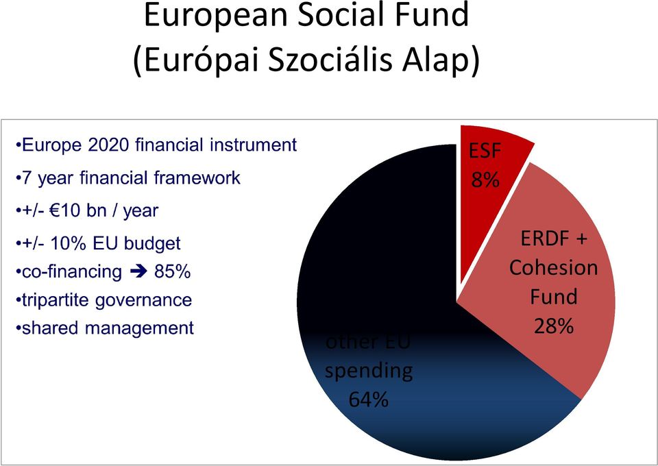 bn / year +/- 10% EU budget co-financing 85% tripartite