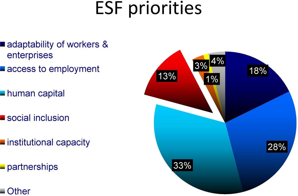 1% 18% human capital social inclusion