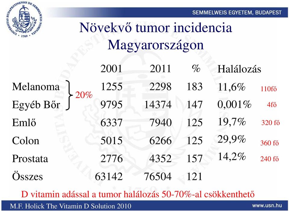 Összes 63142 76504 121 11,6% 0,001% 19,7% 29,9% 14,2% D vitamin adással a tumor halálozás
