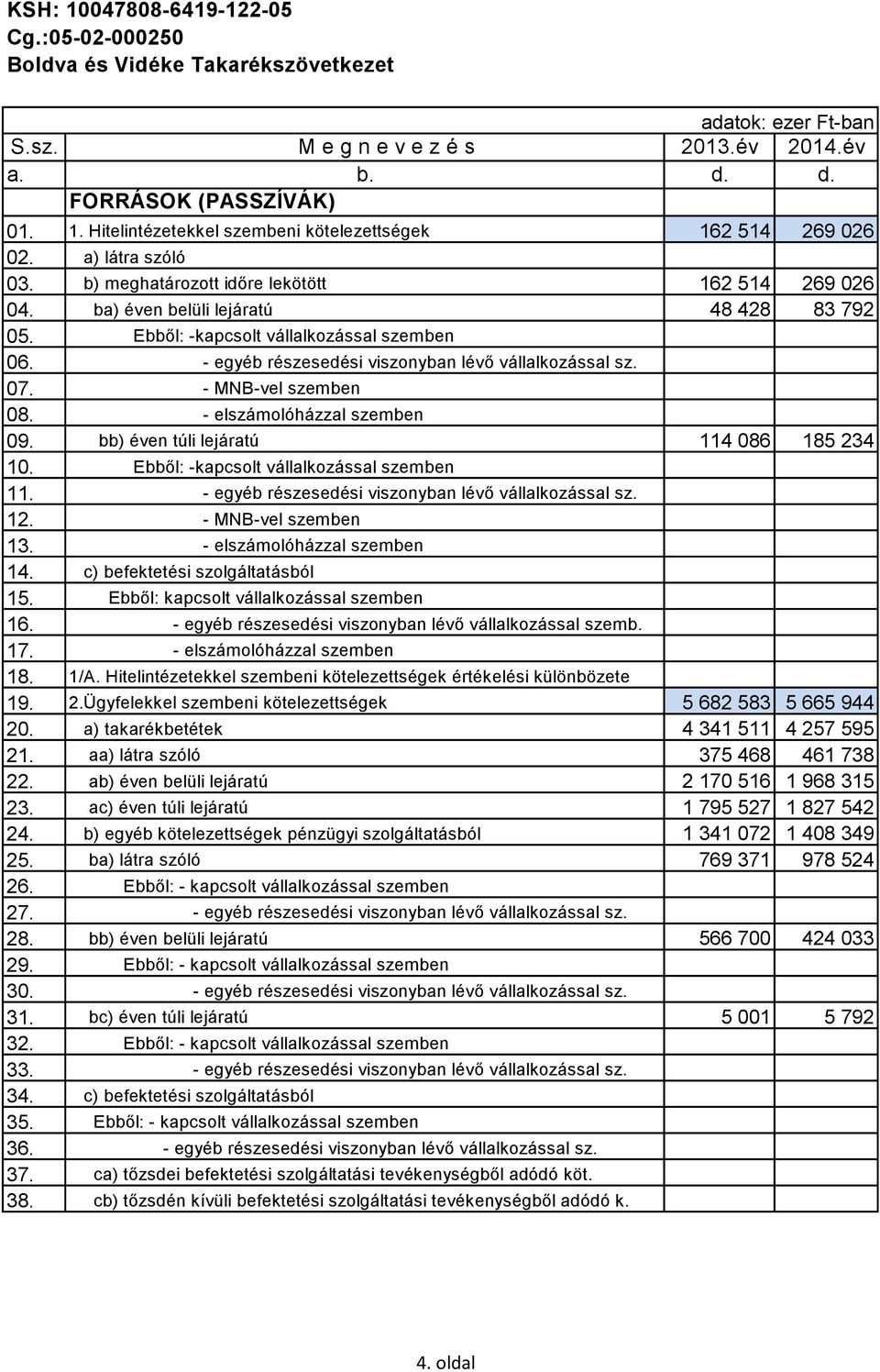 - MNB-vel szemben 08. - elszámolóházzal szemben 09. bb) éven túli lejáratú 114 086 185 234 10. Ebből: -kapcsolt vállalkozással szemben 11. - egyéb részesedési viszonyban lévő vállalkozással sz. 12.