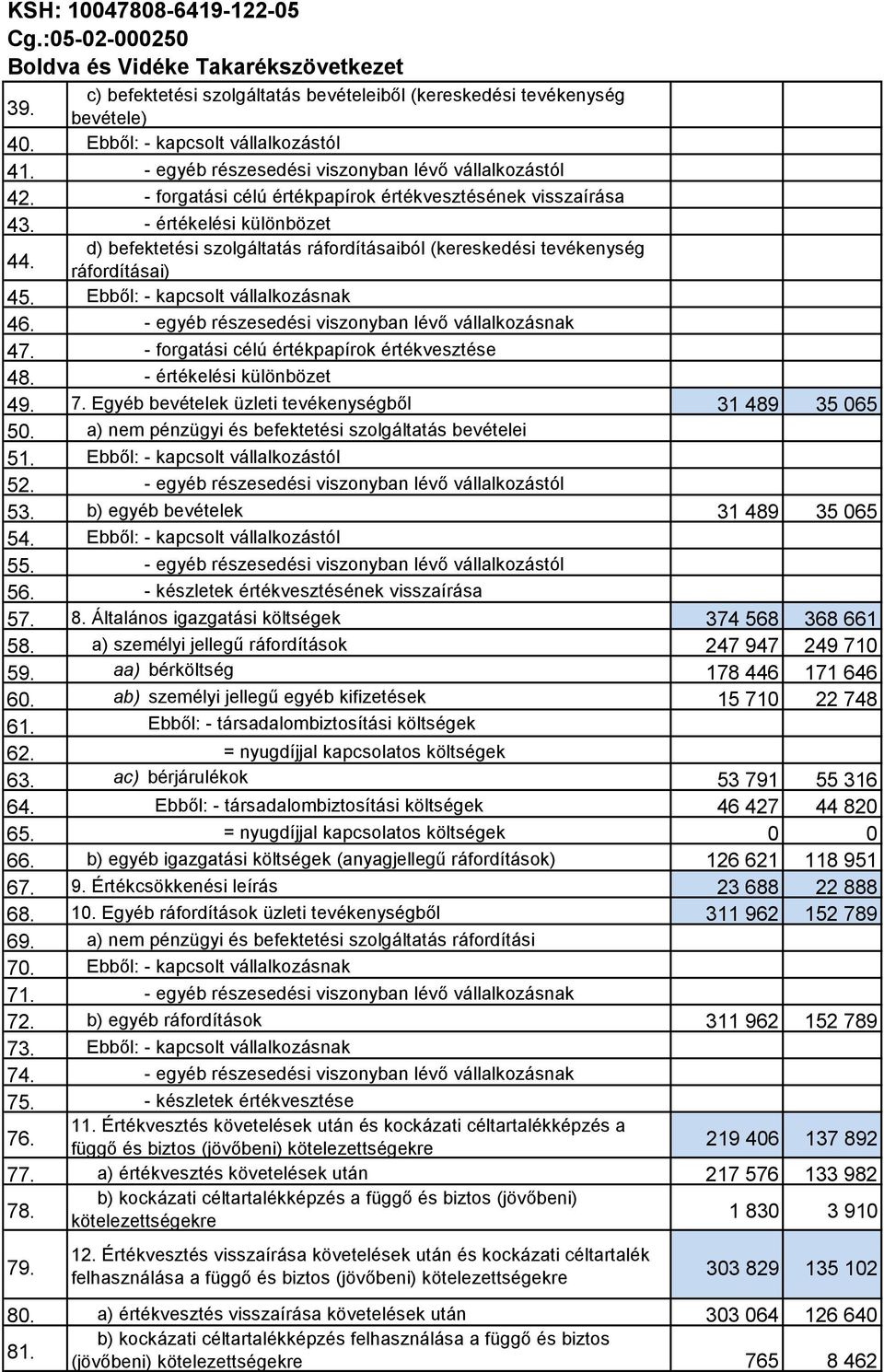 Ebből: - kapcsolt vállalkozásnak 46. - egyéb részesedési viszonyban lévő vállalkozásnak 47. - forgatási célú értékpapírok értékvesztése 48. - értékelési különbözet 49. 7.