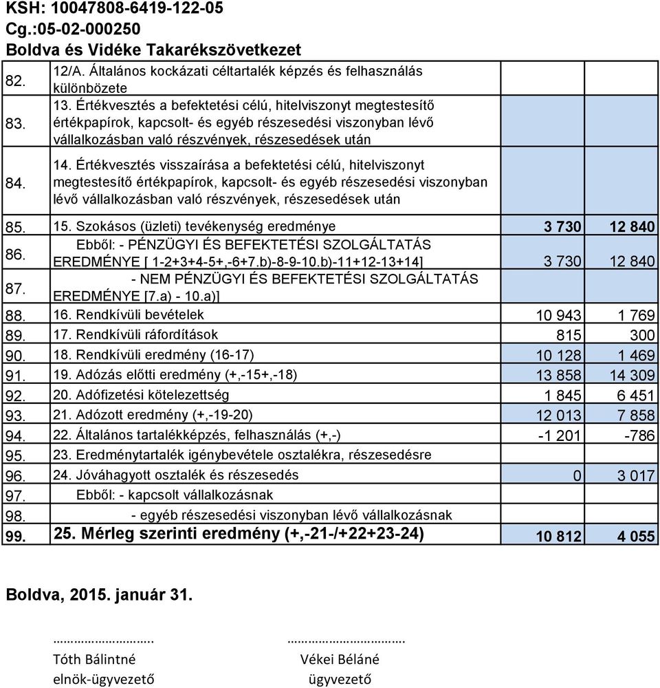 Értékvesztés visszaírása a befektetési célú, hitelviszonyt megtestesítő értékpapírok, kapcsolt- és egyéb részesedési viszonyban lévő vállalkozásban való részvények, részesedések után 85. 15.