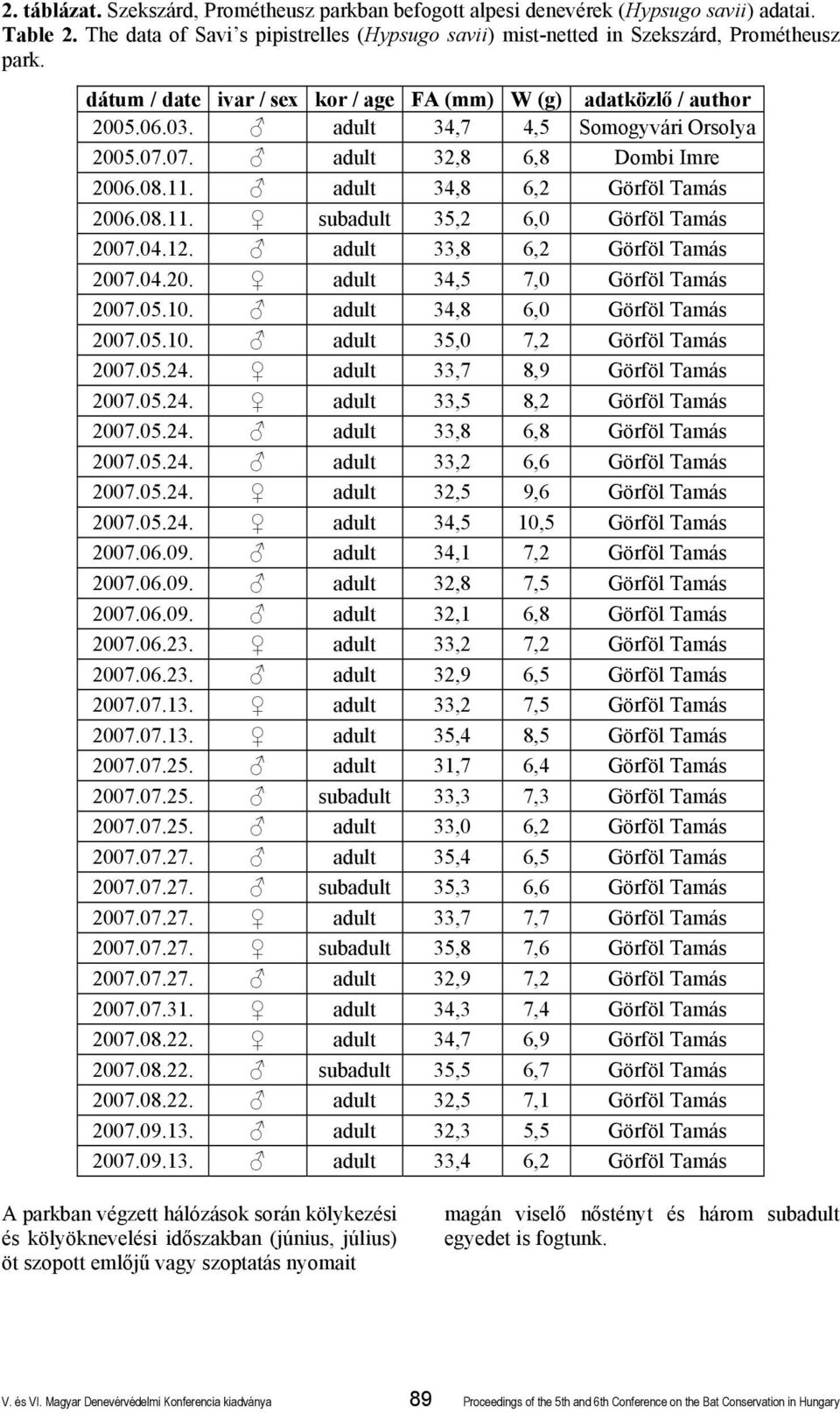 04.12. adult 33,8 6,2 Görföl Tamás 2007.04.20. adult 34,5 7,0 Görföl Tamás 2007.05.10. adult 34,8 6,0 Görföl Tamás 2007.05.10. adult 35,0 7,2 Görföl Tamás 2007.05.24. adult 33,7 8,9 Görföl Tamás 2007.