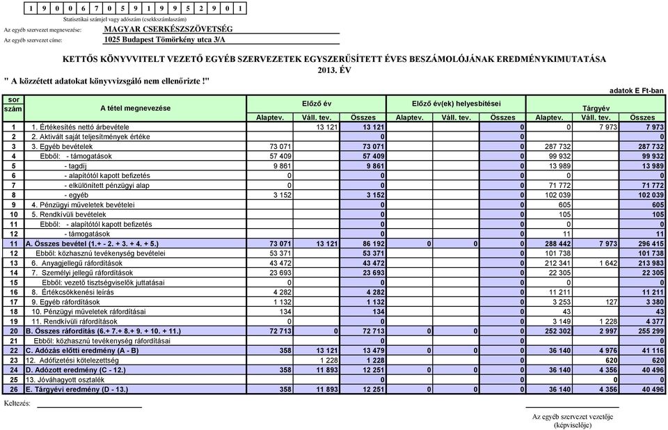 Értékesítés nettó árbevétele 13 121 13 121 7 973 7 973 2 2. Aktivált saját teljesítmények értéke 3 3.